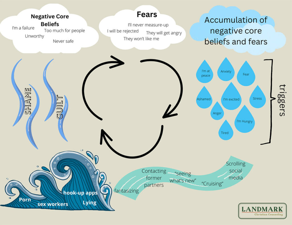 Diagram of negative core belief cycle